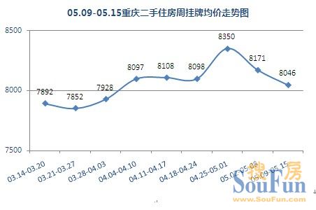 房价 重庆二手房
