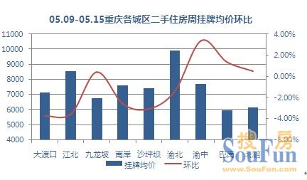 重庆 重庆二手房