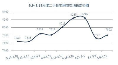 天津二手房