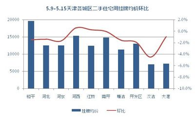 天津二手房