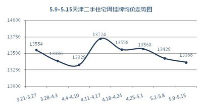天津二手房
