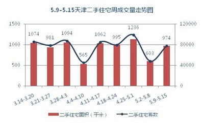 天津二手房