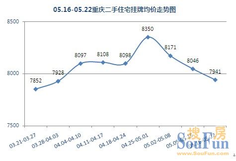 重庆二手房 挂牌价