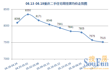 重庆二手房 挂牌价