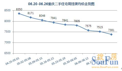 重庆二手房 挂牌价