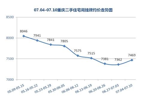 重庆二手房走势