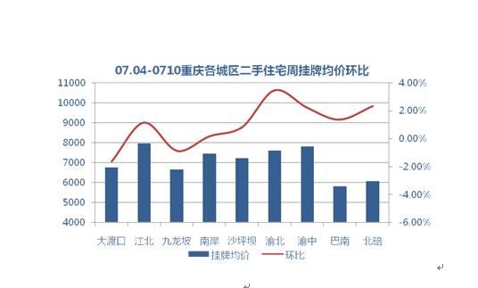 重庆二手房区县房价走势