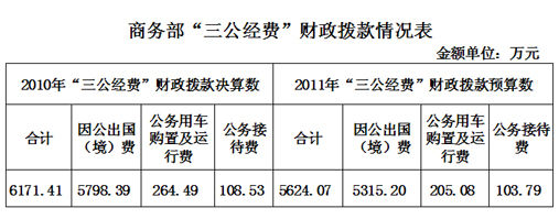 商务部：“三公经费从”财政拨款情况表。