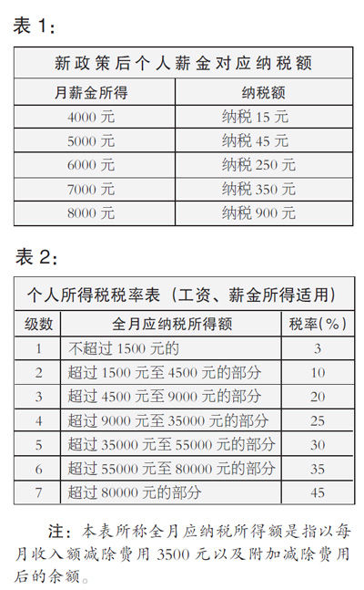 全国6000万人明起免缴个人所得税