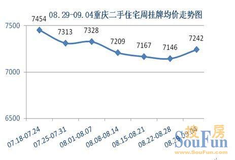 重庆二手房 挂牌价