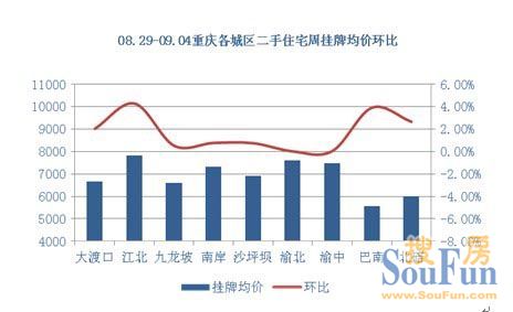 重庆二手房 挂牌价