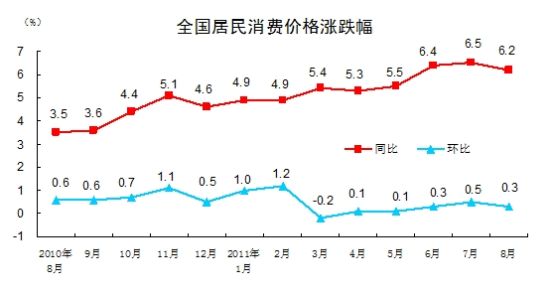 全国居民消费价格涨幅图