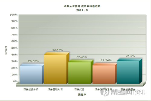 2011年9月份证券从业资格考试单科通过率