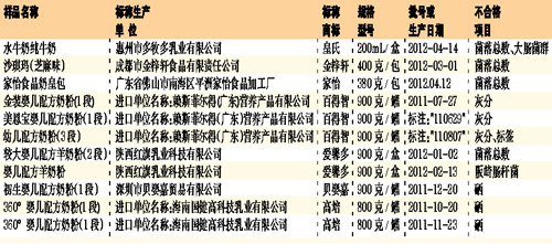 广州市工商局：高培360°婴儿配方奶粉不合格