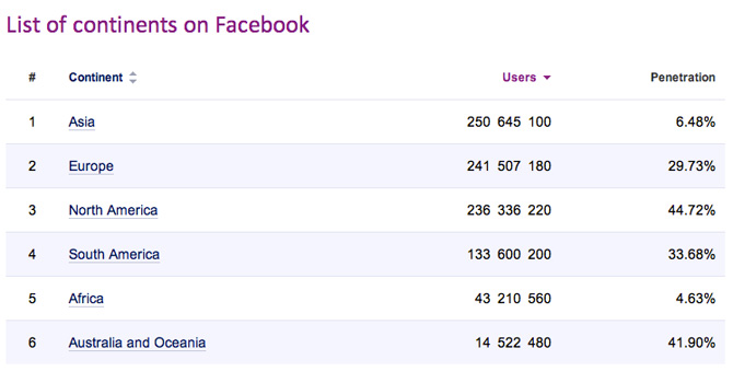 亚洲已成为Facebook用户最多的大洲
