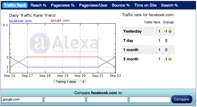 Alexa：Facebook超谷歌成全球流量最大网站