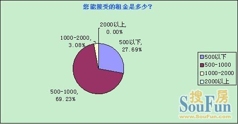 搜房重庆大学毕业生租房调查 重庆租房