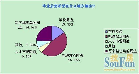 搜房重庆大学毕业生租房调查 重庆租房