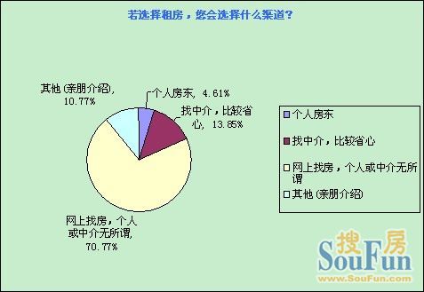 搜房重庆大学毕业生租房调查 重庆租房