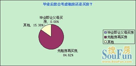 搜房重庆大学毕业生租房调查 重庆租房