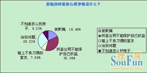 搜房重庆大学毕业生租房调查 重庆租房