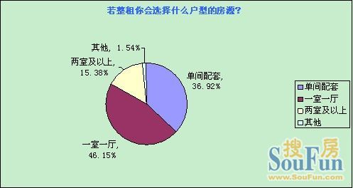 搜房重庆大学毕业生租房调查 重庆租房