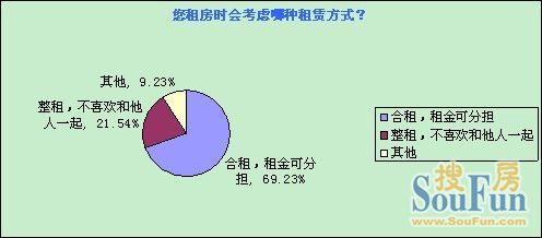 搜房重庆大学毕业生租房调查 重庆租房