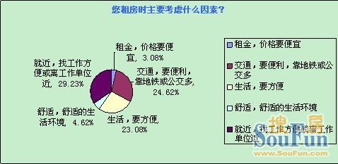 搜房重庆大学毕业生租房调查 重庆租房