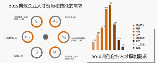 前程无忧：2012典范企业人才资历和技能的需求示意图