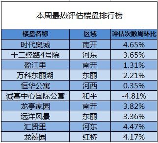 评估热门楼盘