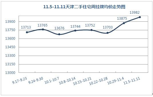 住宅挂牌均价