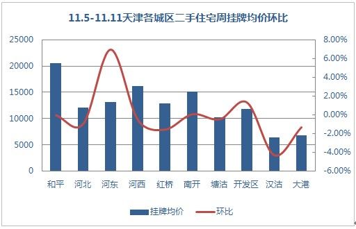 住宅挂牌均价