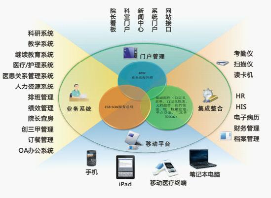 贵港市妇幼保健院综合业务管理平台应用剖面图