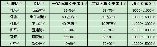 热点片区中小户型房源