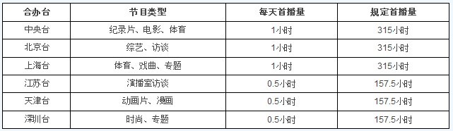 3D频道各台节目分析