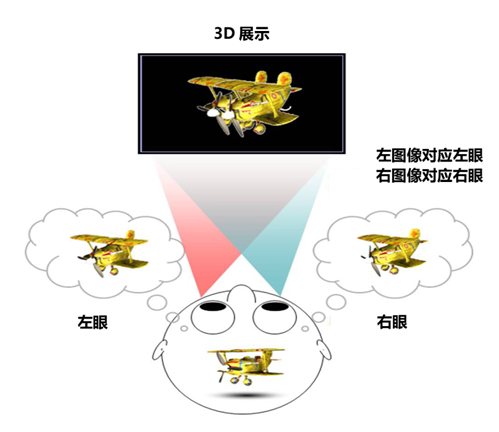 不闪式3D的舒适、健康体验成就其主流地位  图2